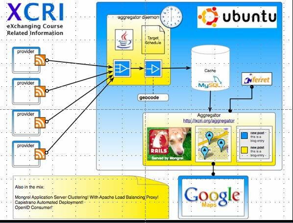 XCRI Diagram